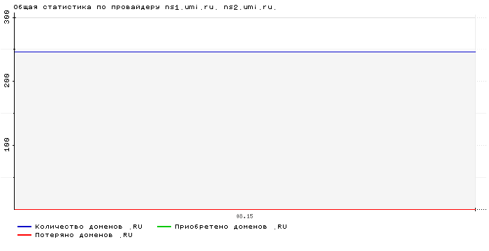 ���������� �� ���������� ns1.umi.ru. ns2.umi.ru.